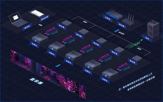 เซิร์ฟเวอร์รวมศูนย์แบบกระจาย Flyin A1 Immersive Room 4K | อุปกรณ์ฉายภาพ Edge Fusion & Dome 3D Mapping