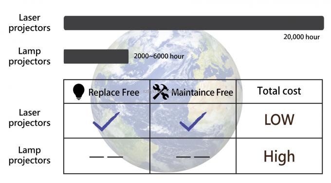Flyin 2025 โปรเฟชั่นแนล 3LCD 4K เลเซอร์โปรเจคเตอร์ 7200 Ansi Lumens Ultra Hd 3840x2160 ความสว่างสูง สําหรับการศึกษาธุรกิจ สถานที่ใหญ่ ห้องเลี้ยง สถานที่ 2